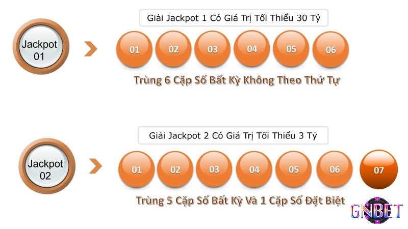 Xổ số 6/55 mỗi kỳ sẽ có 2 giải Jackpot cực lớn