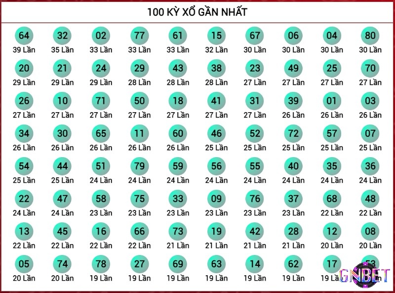 Tần suất xuất hiện của các con số qua các kỳ quay Keno