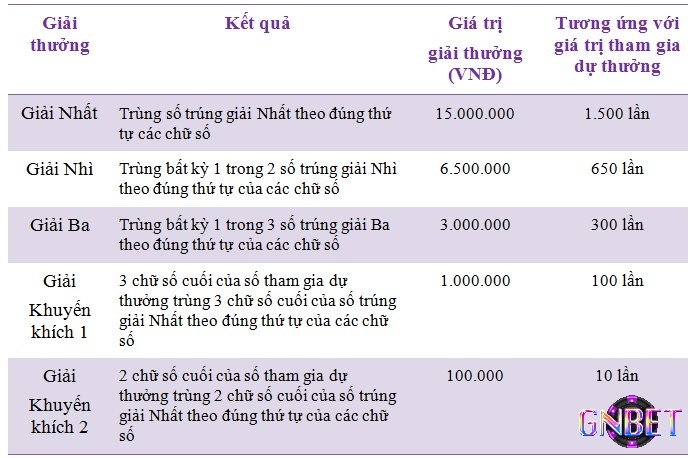 Cơ cấu giải thưởng của KQXS điện toán