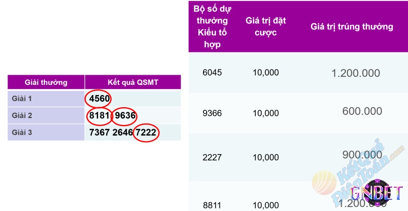 Cơ cấu giải vé số Max 4D tổ hợp